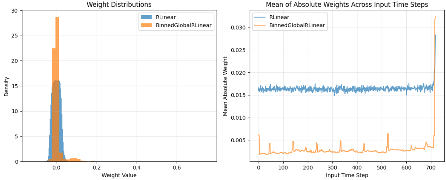 Weight Distribution Illustration